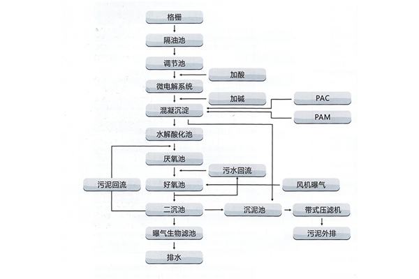 印染、皮革、皮毛加工制造業(yè)廢水處理